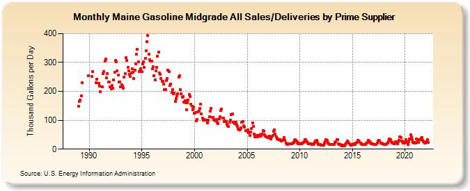 Maine Gasoline Midgrade All Sales/Deliveries by Prime Supplier (Thousand Gallons per Day)