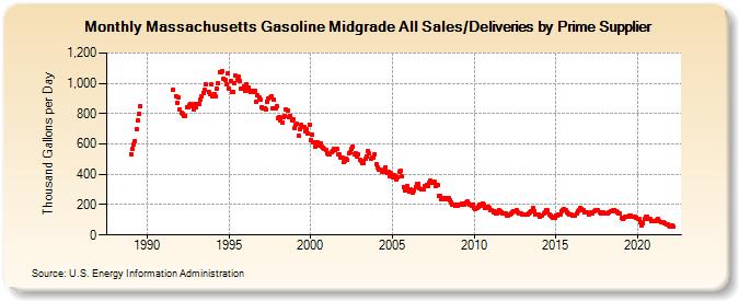 Massachusetts Gasoline Midgrade All Sales/Deliveries by Prime Supplier (Thousand Gallons per Day)