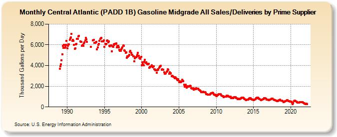 Central Atlantic (PADD 1B) Gasoline Midgrade All Sales/Deliveries by Prime Supplier (Thousand Gallons per Day)