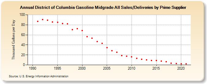 District of Columbia Gasoline Midgrade All Sales/Deliveries by Prime Supplier (Thousand Gallons per Day)