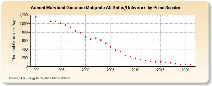 Maryland Gasoline Midgrade All Sales/Deliveries by Prime Supplier (Thousand Gallons per Day)