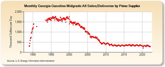 Georgia Gasoline Midgrade All Sales/Deliveries by Prime Supplier (Thousand Gallons per Day)