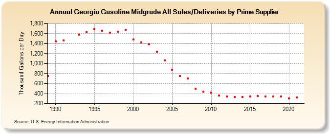 Georgia Gasoline Midgrade All Sales/Deliveries by Prime Supplier (Thousand Gallons per Day)