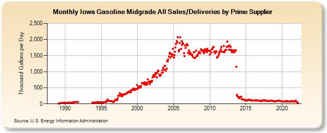 Iowa Gasoline Midgrade All Sales/Deliveries by Prime Supplier (Thousand Gallons per Day)