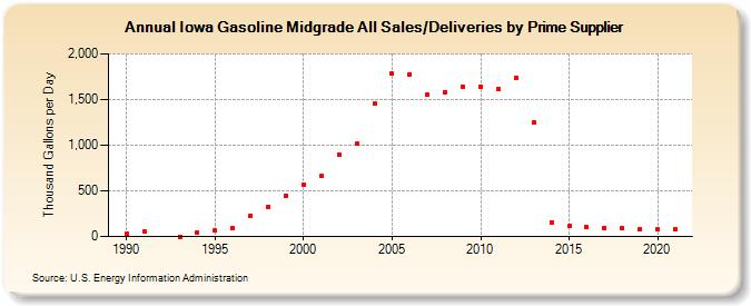 Iowa Gasoline Midgrade All Sales/Deliveries by Prime Supplier (Thousand Gallons per Day)