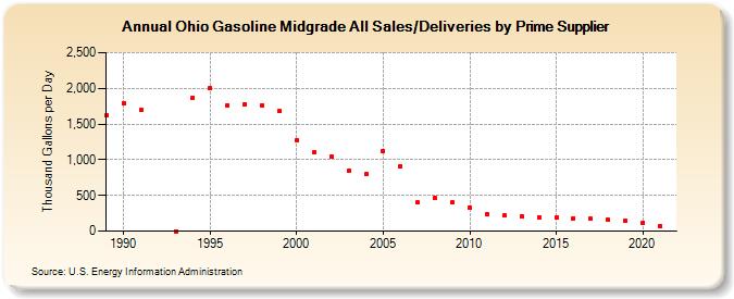 Ohio Gasoline Midgrade All Sales/Deliveries by Prime Supplier (Thousand Gallons per Day)