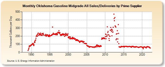 Oklahoma Gasoline Midgrade All Sales/Deliveries by Prime Supplier (Thousand Gallons per Day)
