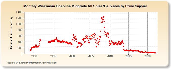 Wisconsin Gasoline Midgrade All Sales/Deliveries by Prime Supplier (Thousand Gallons per Day)