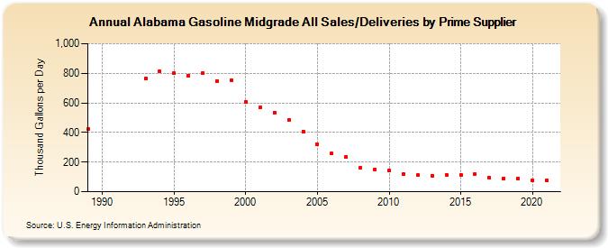 Alabama Gasoline Midgrade All Sales/Deliveries by Prime Supplier (Thousand Gallons per Day)