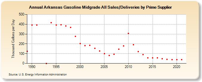 Arkansas Gasoline Midgrade All Sales/Deliveries by Prime Supplier (Thousand Gallons per Day)
