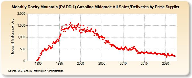 Rocky Mountain (PADD 4) Gasoline Midgrade All Sales/Deliveries by Prime Supplier (Thousand Gallons per Day)