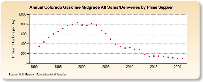Colorado Gasoline Midgrade All Sales/Deliveries by Prime Supplier (Thousand Gallons per Day)