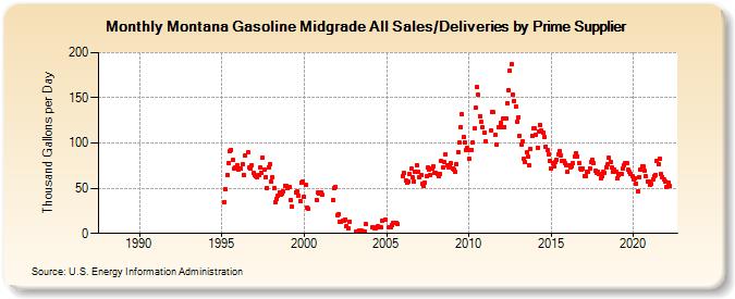 Montana Gasoline Midgrade All Sales/Deliveries by Prime Supplier (Thousand Gallons per Day)