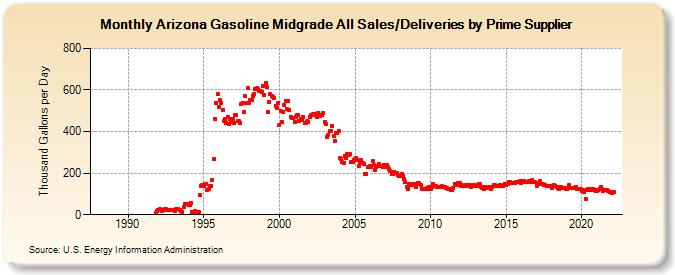 Arizona Gasoline Midgrade All Sales/Deliveries by Prime Supplier (Thousand Gallons per Day)