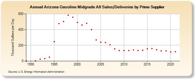 Arizona Gasoline Midgrade All Sales/Deliveries by Prime Supplier (Thousand Gallons per Day)