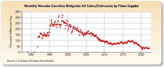 Nevada Gasoline Midgrade All Sales/Deliveries by Prime Supplier (Thousand Gallons per Day)
