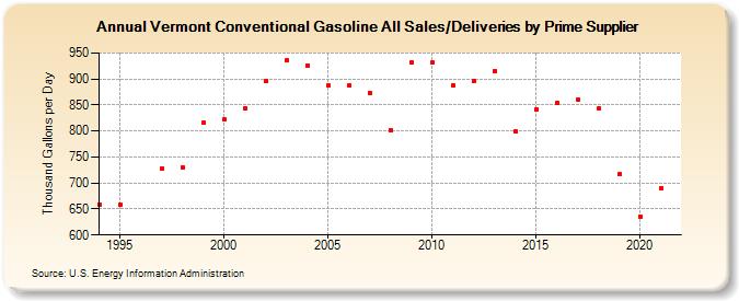 Vermont Conventional Gasoline All Sales/Deliveries by Prime Supplier (Thousand Gallons per Day)