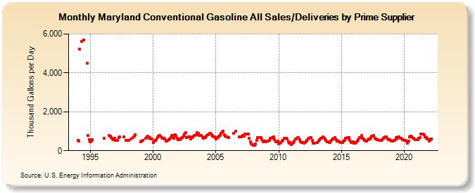 Maryland Conventional Gasoline All Sales/Deliveries by Prime Supplier (Thousand Gallons per Day)