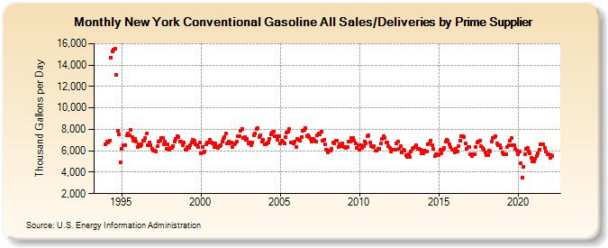 New York Conventional Gasoline All Sales/Deliveries by Prime Supplier (Thousand Gallons per Day)