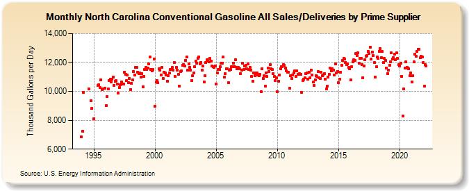 North Carolina Conventional Gasoline All Sales/Deliveries by Prime Supplier (Thousand Gallons per Day)