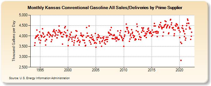 Kansas Conventional Gasoline All Sales/Deliveries by Prime Supplier (Thousand Gallons per Day)
