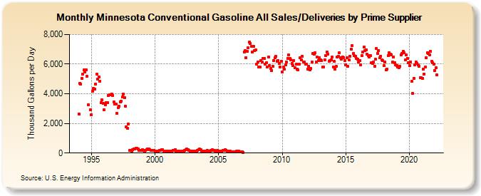 Minnesota Conventional Gasoline All Sales/Deliveries by Prime Supplier (Thousand Gallons per Day)