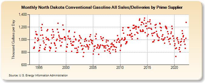 North Dakota Conventional Gasoline All Sales/Deliveries by Prime Supplier (Thousand Gallons per Day)