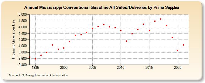 Mississippi Conventional Gasoline All Sales/Deliveries by Prime Supplier (Thousand Gallons per Day)