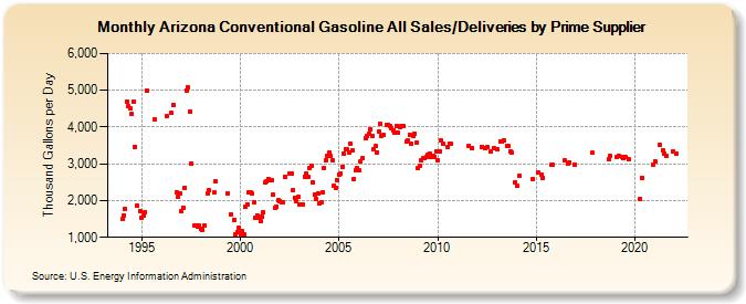 Arizona Conventional Gasoline All Sales/Deliveries by Prime Supplier (Thousand Gallons per Day)