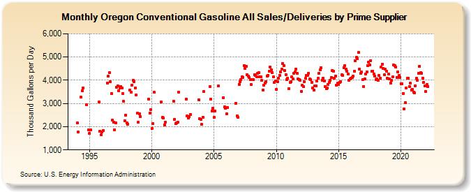 Oregon Conventional Gasoline All Sales/Deliveries by Prime Supplier (Thousand Gallons per Day)