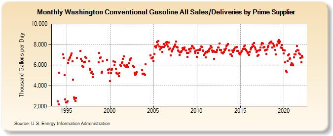 Washington Conventional Gasoline All Sales/Deliveries by Prime Supplier (Thousand Gallons per Day)