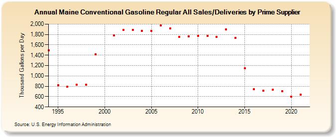 Maine Conventional Gasoline Regular All Sales/Deliveries by Prime Supplier (Thousand Gallons per Day)