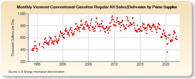 Vermont Conventional Gasoline Regular All Sales/Deliveries by Prime Supplier (Thousand Gallons per Day)