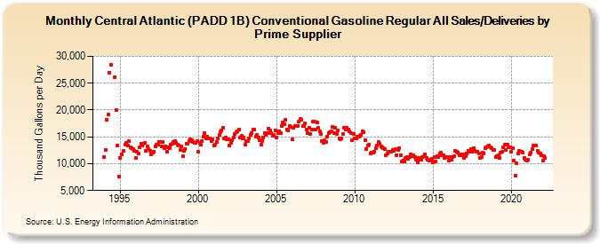 Central Atlantic (PADD 1B) Conventional Gasoline Regular All Sales/Deliveries by Prime Supplier (Thousand Gallons per Day)
