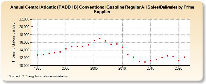 Central Atlantic (PADD 1B) Conventional Gasoline Regular All Sales/Deliveries by Prime Supplier (Thousand Gallons per Day)