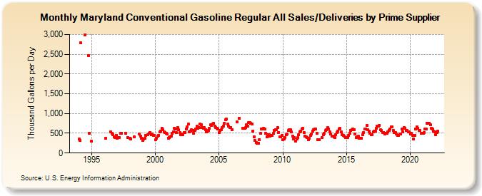 Maryland Conventional Gasoline Regular All Sales/Deliveries by Prime Supplier (Thousand Gallons per Day)