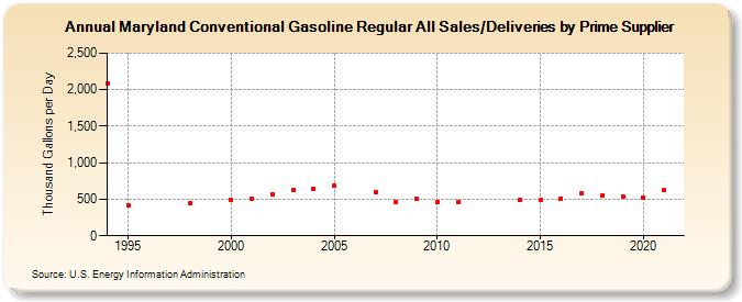 Maryland Conventional Gasoline Regular All Sales/Deliveries by Prime Supplier (Thousand Gallons per Day)