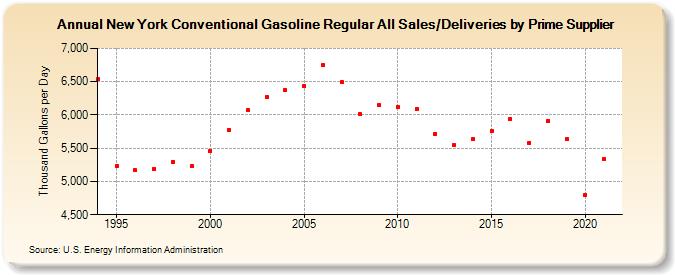 New York Conventional Gasoline Regular All Sales/Deliveries by Prime Supplier (Thousand Gallons per Day)