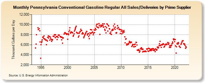 Pennsylvania Conventional Gasoline Regular All Sales/Deliveries by Prime Supplier (Thousand Gallons per Day)