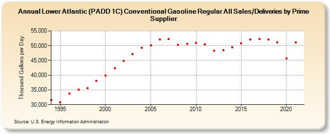 Lower Atlantic (PADD 1C) Conventional Gasoline Regular All Sales/Deliveries by Prime Supplier (Thousand Gallons per Day)