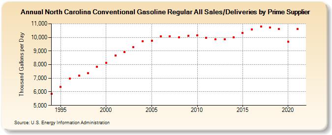 North Carolina Conventional Gasoline Regular All Sales/Deliveries by Prime Supplier (Thousand Gallons per Day)