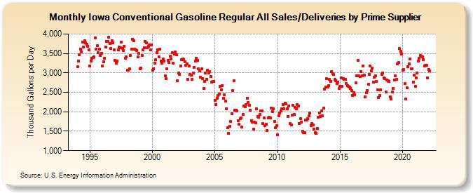 Iowa Conventional Gasoline Regular All Sales/Deliveries by Prime Supplier (Thousand Gallons per Day)
