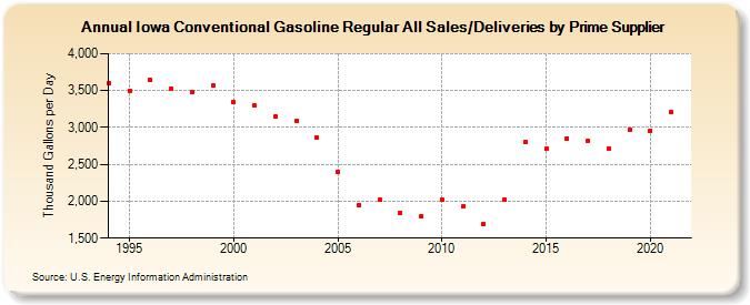 Iowa Conventional Gasoline Regular All Sales/Deliveries by Prime Supplier (Thousand Gallons per Day)