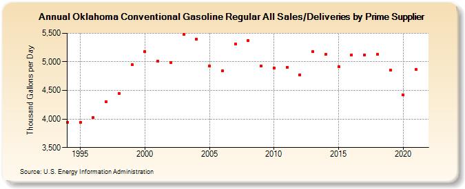 Oklahoma Conventional Gasoline Regular All Sales/Deliveries by Prime Supplier (Thousand Gallons per Day)