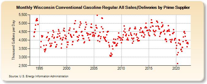 Wisconsin Conventional Gasoline Regular All Sales/Deliveries by Prime Supplier (Thousand Gallons per Day)
