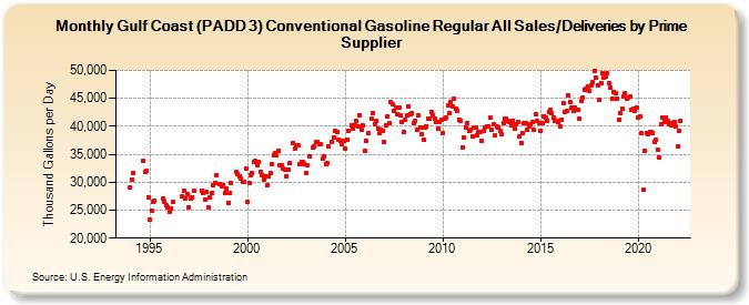 Gulf Coast (PADD 3) Conventional Gasoline Regular All Sales/Deliveries by Prime Supplier (Thousand Gallons per Day)