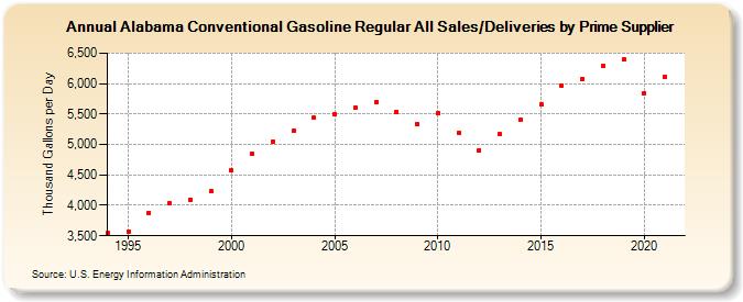 Alabama Conventional Gasoline Regular All Sales/Deliveries by Prime Supplier (Thousand Gallons per Day)