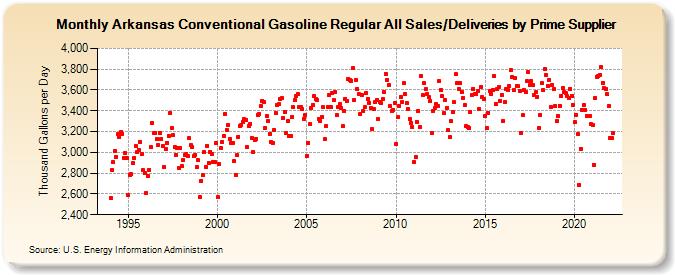 Arkansas Conventional Gasoline Regular All Sales/Deliveries by Prime Supplier (Thousand Gallons per Day)