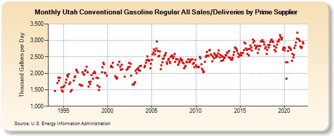 Utah Conventional Gasoline Regular All Sales/Deliveries by Prime Supplier (Thousand Gallons per Day)