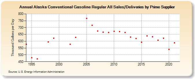 Alaska Conventional Gasoline Regular All Sales/Deliveries by Prime Supplier (Thousand Gallons per Day)